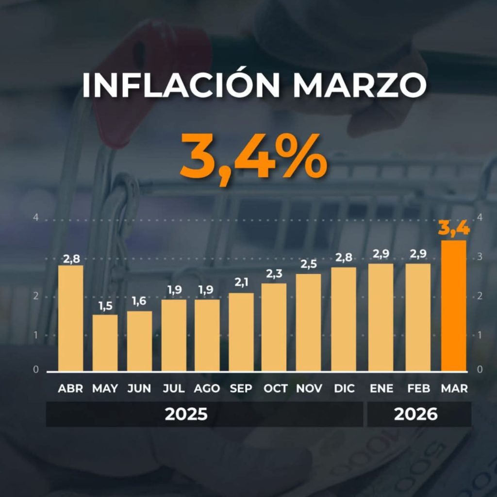 La inflación en Argentina fue de 3,4% en marzo