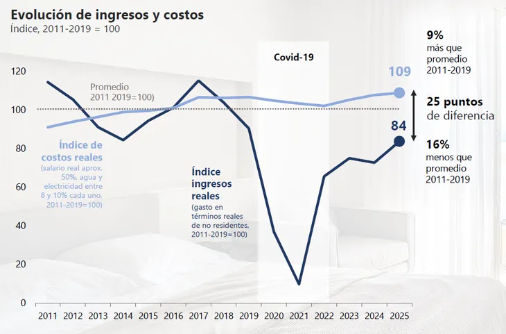La brecha de rentabilidad en el turismo uruguayo alcanza los 25 puntos. Camtur y Ceres
